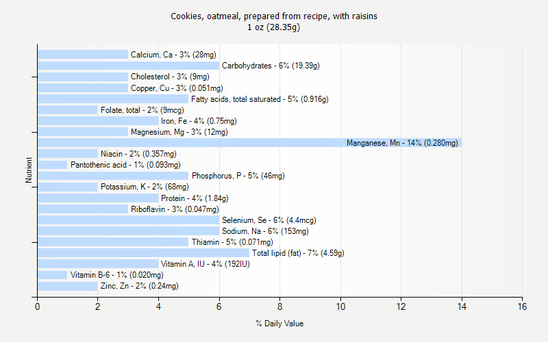 % Daily Value for Cookies, oatmeal, prepared from recipe, with raisins 1 oz (28.35g)