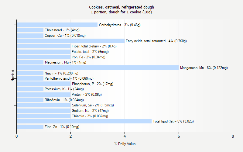 % Daily Value for Cookies, oatmeal, refrigerated dough 1 portion, dough for 1 cookie (16g)