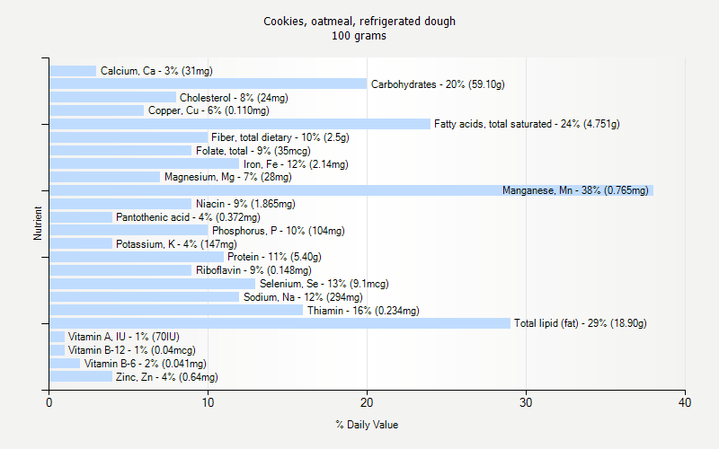 % Daily Value for Cookies, oatmeal, refrigerated dough 100 grams 