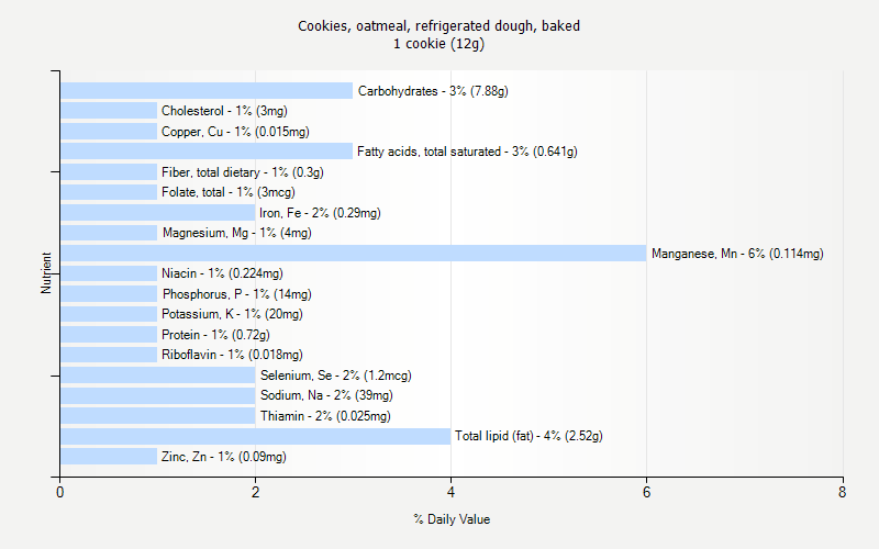 % Daily Value for Cookies, oatmeal, refrigerated dough, baked 1 cookie (12g)