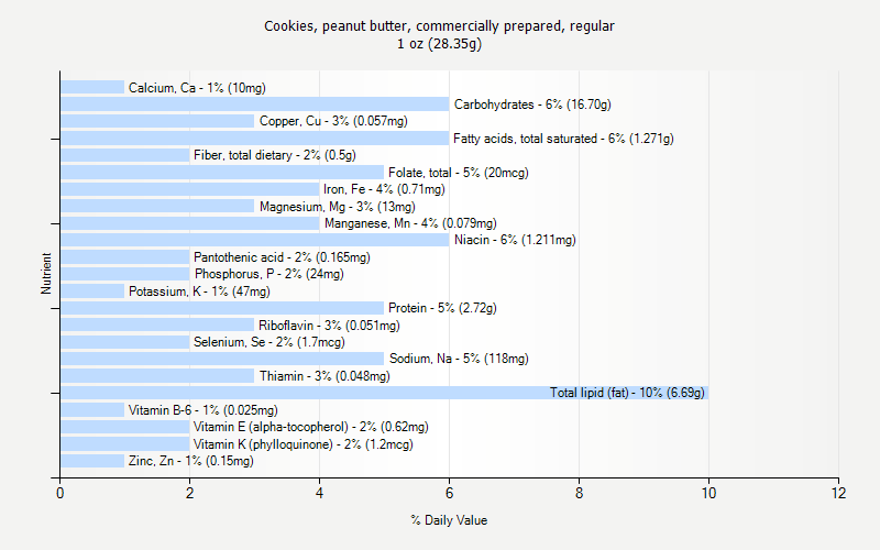 % Daily Value for Cookies, peanut butter, commercially prepared, regular 1 oz (28.35g)