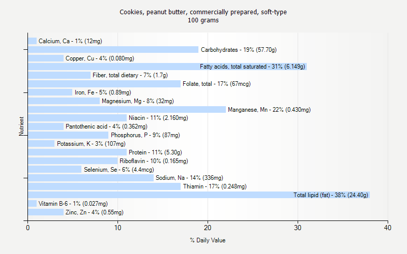 % Daily Value for Cookies, peanut butter, commercially prepared, soft-type 100 grams 