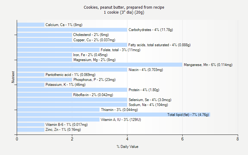 % Daily Value for Cookies, peanut butter, prepared from recipe 1 cookie (3" dia) (20g)