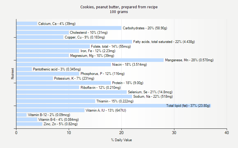 % Daily Value for Cookies, peanut butter, prepared from recipe 100 grams 