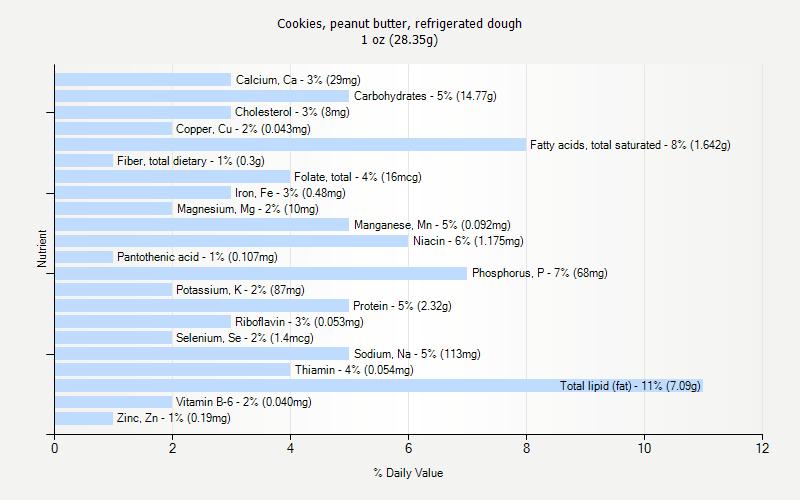 % Daily Value for Cookies, peanut butter, refrigerated dough 1 oz (28.35g)