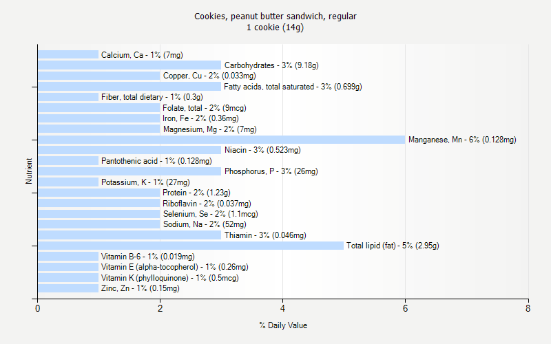 % Daily Value for Cookies, peanut butter sandwich, regular 1 cookie (14g)