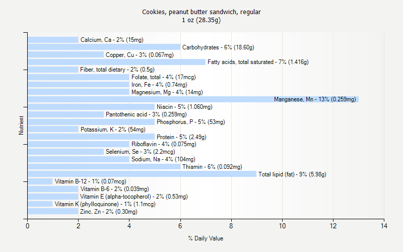 % Daily Value for Cookies, peanut butter sandwich, regular 1 oz (28.35g)