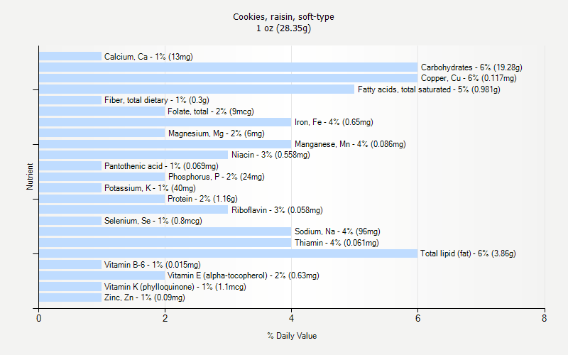 % Daily Value for Cookies, raisin, soft-type 1 oz (28.35g)