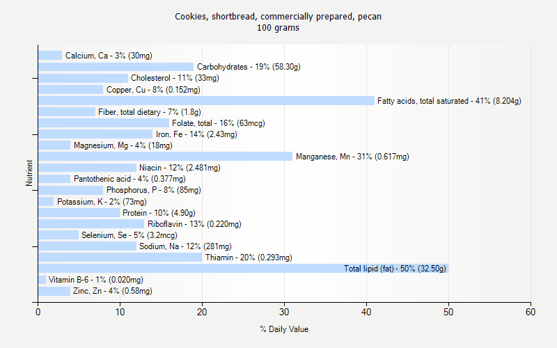 % Daily Value for Cookies, shortbread, commercially prepared, pecan 100 grams 