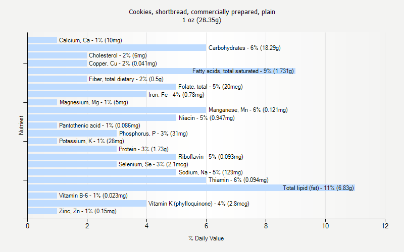 % Daily Value for Cookies, shortbread, commercially prepared, plain 1 oz (28.35g)