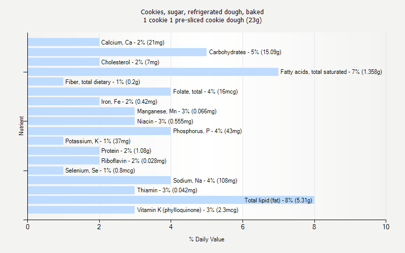 % Daily Value for Cookies, sugar, refrigerated dough, baked 1 cookie 1 pre-sliced cookie dough (23g)