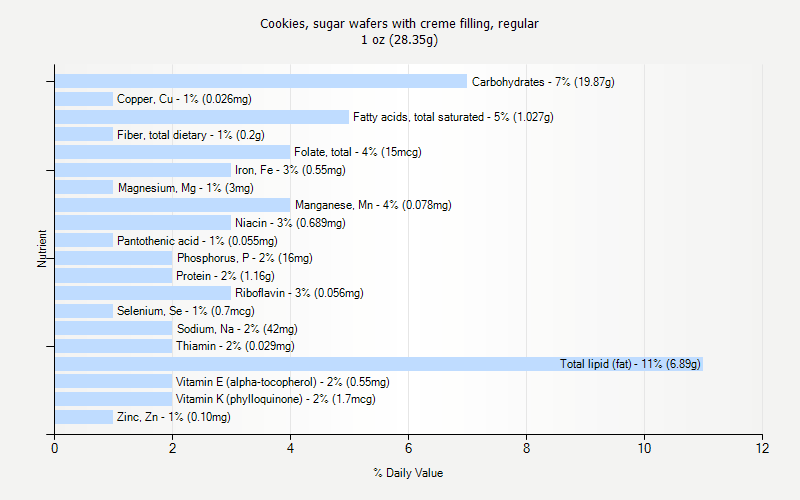 % Daily Value for Cookies, sugar wafers with creme filling, regular 1 oz (28.35g)