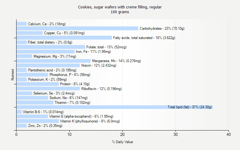 % Daily Value for Cookies, sugar wafers with creme filling, regular 100 grams 