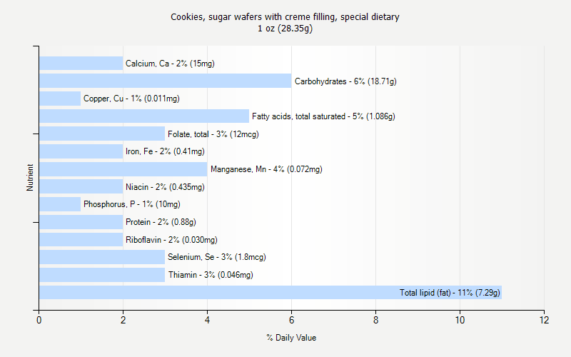 % Daily Value for Cookies, sugar wafers with creme filling, special dietary 1 oz (28.35g)