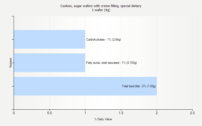 % Daily Value for Cookies, sugar wafers with creme filling, special dietary 1 wafer (4g)