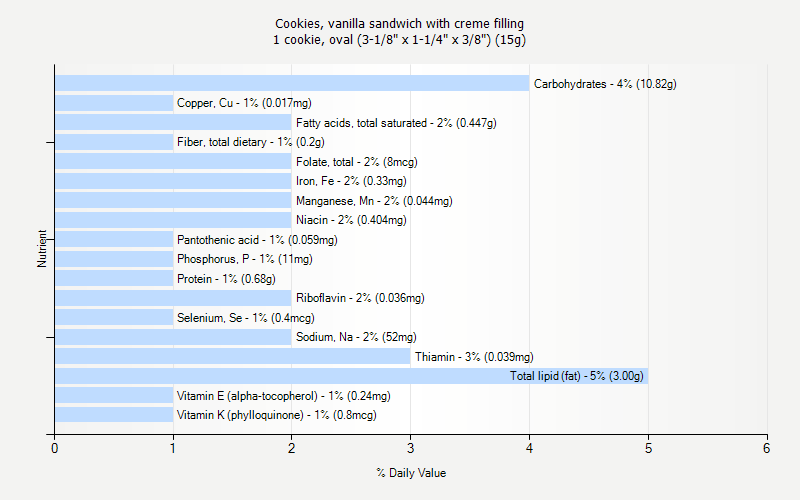 % Daily Value for Cookies, vanilla sandwich with creme filling 1 cookie, oval (3-1/8" x 1-1/4" x 3/8") (15g)