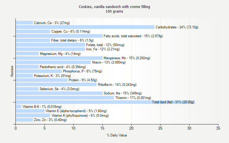 % Daily Value for Cookies, vanilla sandwich with creme filling 100 grams 