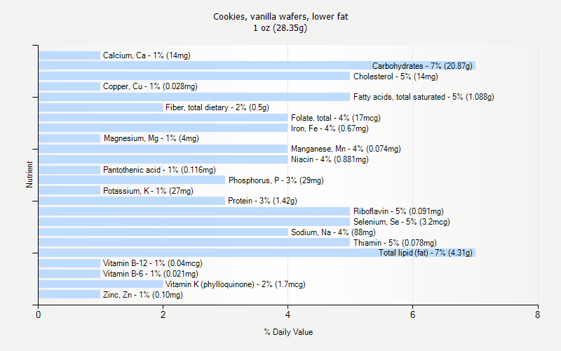 % Daily Value for Cookies, vanilla wafers, lower fat 1 oz (28.35g)