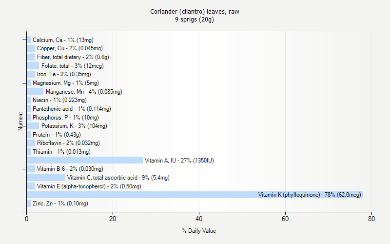 % Daily Value for Coriander (cilantro) leaves, raw 9 sprigs (20g)