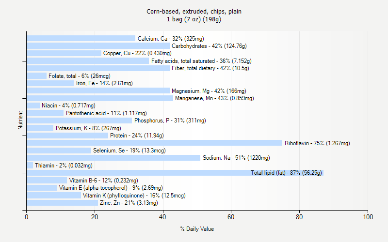 % Daily Value for Corn-based, extruded, chips, plain 1 bag (7 oz) (198g)