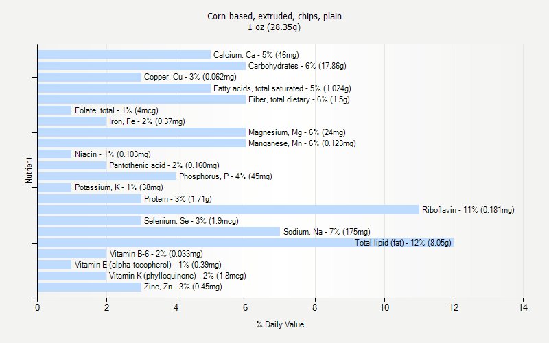 % Daily Value for Corn-based, extruded, chips, plain 1 oz (28.35g)