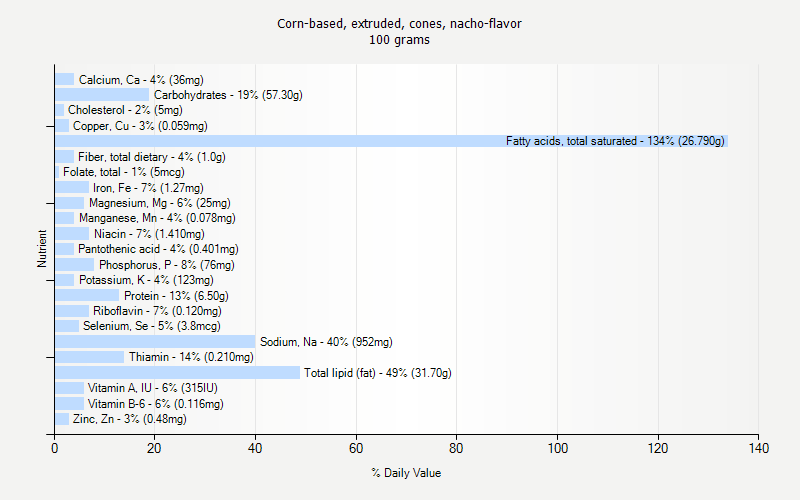 % Daily Value for Corn-based, extruded, cones, nacho-flavor 100 grams 