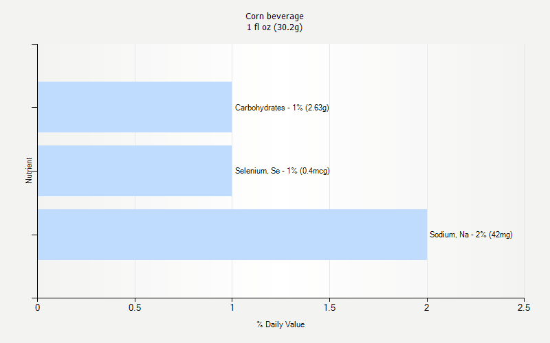 % Daily Value for Corn beverage 1 fl oz (30.2g)