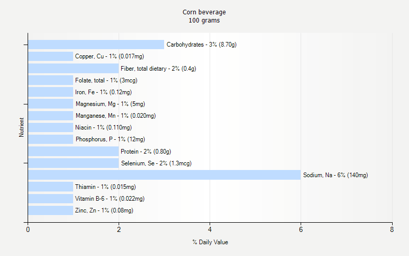 % Daily Value for Corn beverage 100 grams 