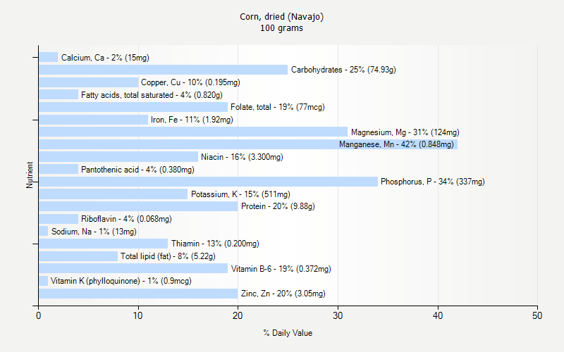 % Daily Value for Corn, dried (Navajo) 100 grams 