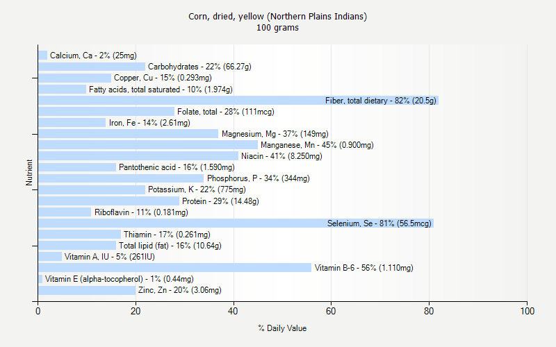 % Daily Value for Corn, dried, yellow (Northern Plains Indians) 100 grams 