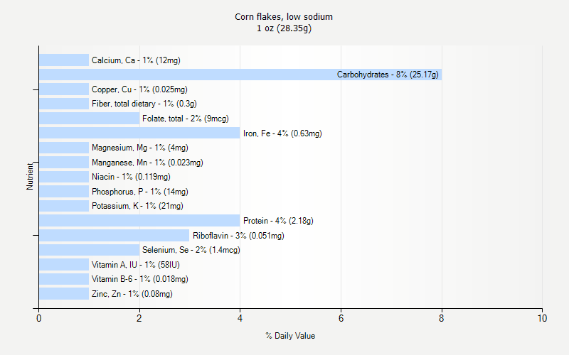 % Daily Value for Corn flakes, low sodium 1 oz (28.35g)