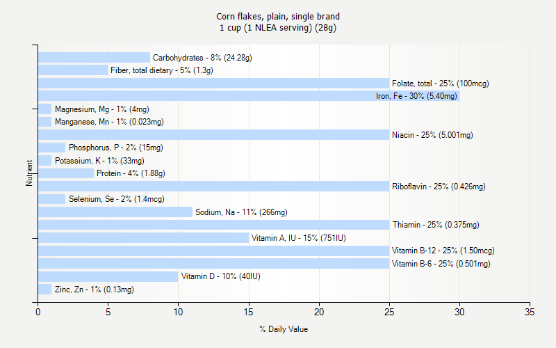 % Daily Value for Corn flakes, plain, single brand 1 cup (1 NLEA serving) (28g)