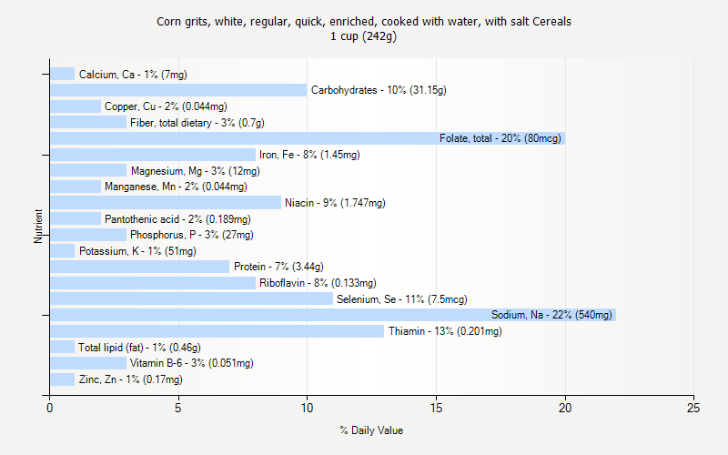 % Daily Value for Corn grits, white, regular, quick, enriched, cooked with water, with salt Cereals 1 cup (242g)