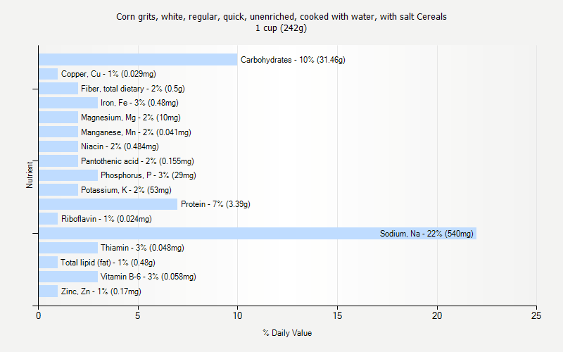 % Daily Value for Corn grits, white, regular, quick, unenriched, cooked with water, with salt Cereals 1 cup (242g)