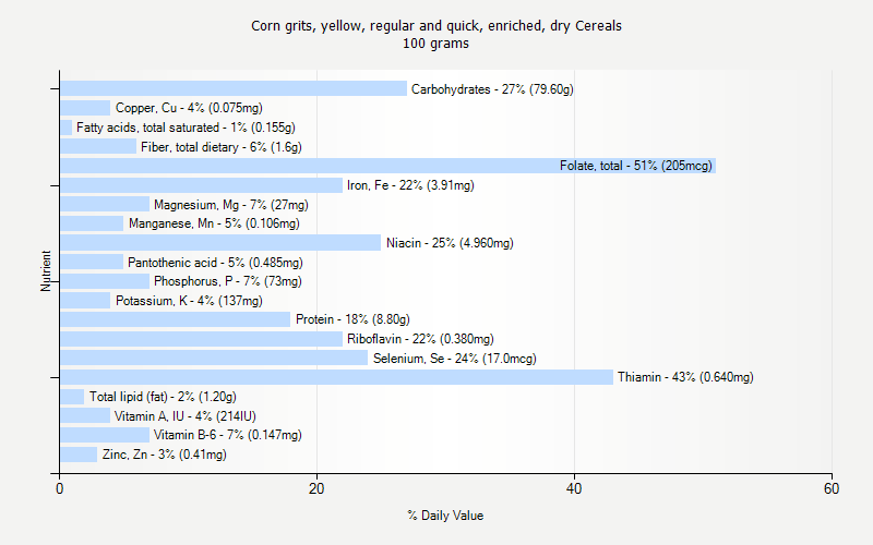 % Daily Value for Corn grits, yellow, regular and quick, enriched, dry Cereals 100 grams 