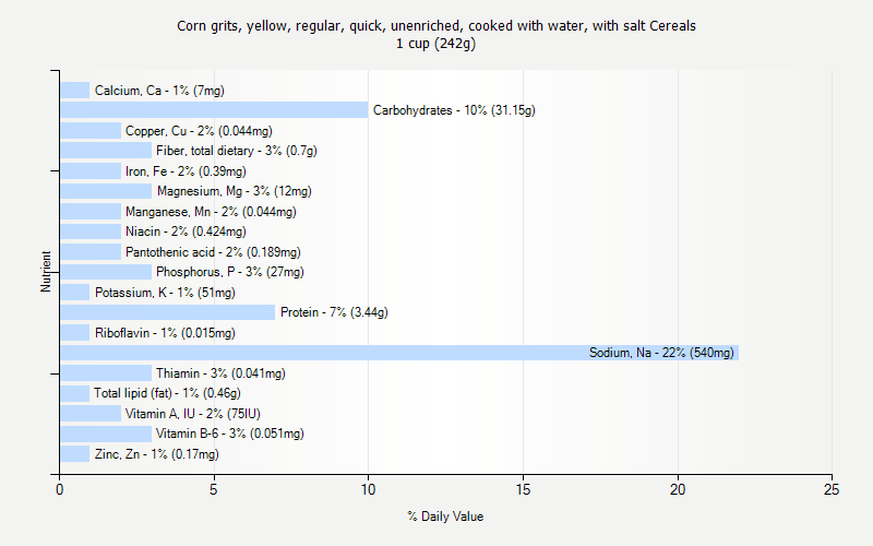 % Daily Value for Corn grits, yellow, regular, quick, unenriched, cooked with water, with salt Cereals 1 cup (242g)