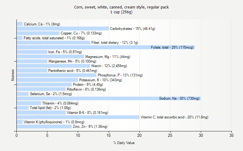 % Daily Value for Corn, sweet, white, canned, cream style, regular pack 1 cup (256g)