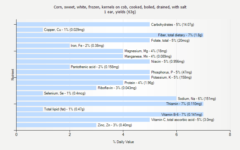 % Daily Value for Corn, sweet, white, frozen, kernels on cob, cooked, boiled, drained, with salt 1 ear, yields (63g)