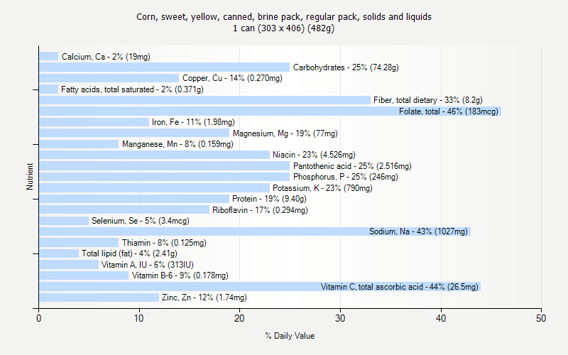 % Daily Value for Corn, sweet, yellow, canned, brine pack, regular pack, solids and liquids 1 can (303 x 406) (482g)