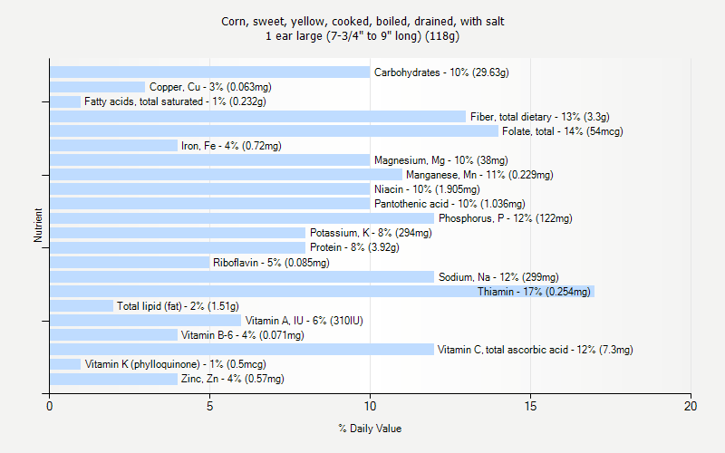 % Daily Value for Corn, sweet, yellow, cooked, boiled, drained, with salt 1 ear large (7-3/4" to 9" long) (118g)