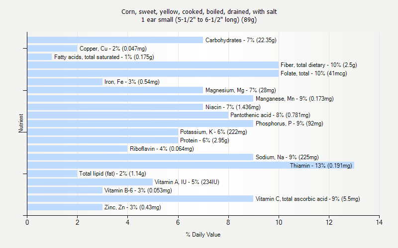 % Daily Value for Corn, sweet, yellow, cooked, boiled, drained, with salt 1 ear small (5-1/2" to 6-1/2" long) (89g)