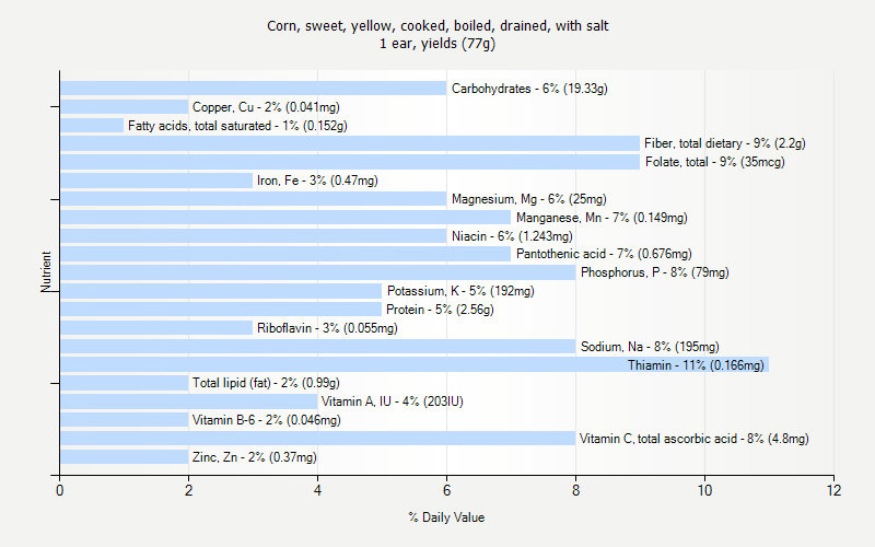 % Daily Value for Corn, sweet, yellow, cooked, boiled, drained, with salt 1 ear, yields (77g)