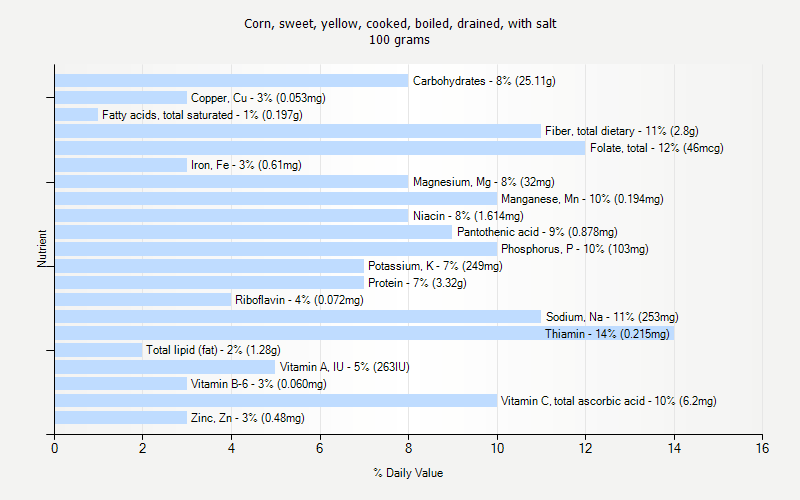 % Daily Value for Corn, sweet, yellow, cooked, boiled, drained, with salt 100 grams 