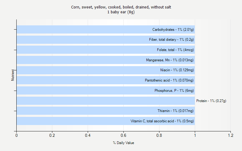 % Daily Value for Corn, sweet, yellow, cooked, boiled, drained, without salt 1 baby ear (8g)