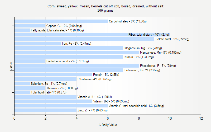 % Daily Value for Corn, sweet, yellow, frozen, kernels cut off cob, boiled, drained, without salt 100 grams 