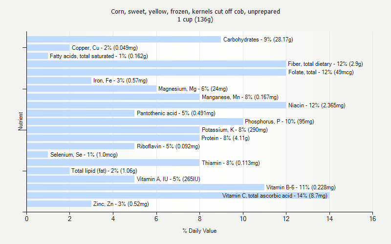 % Daily Value for Corn, sweet, yellow, frozen, kernels cut off cob, unprepared 1 cup (136g)