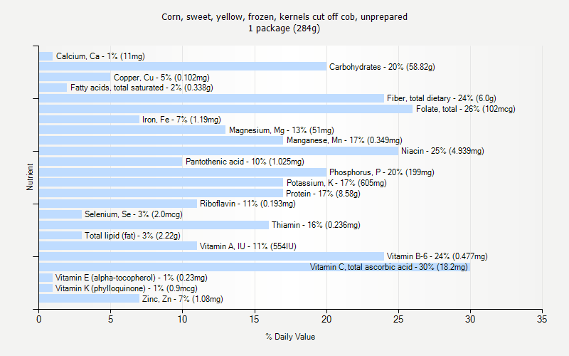 % Daily Value for Corn, sweet, yellow, frozen, kernels cut off cob, unprepared 1 package (284g)