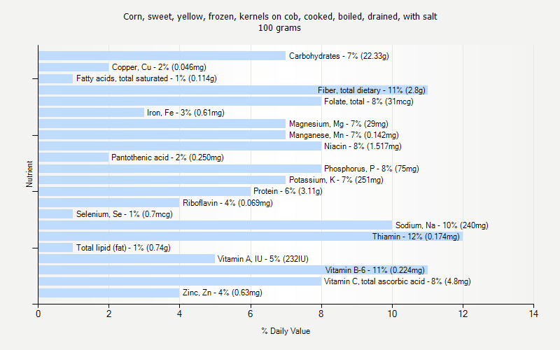 % Daily Value for Corn, sweet, yellow, frozen, kernels on cob, cooked, boiled, drained, with salt 100 grams 