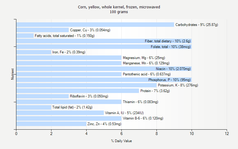 % Daily Value for Corn, yellow, whole kernel, frozen, microwaved 100 grams 