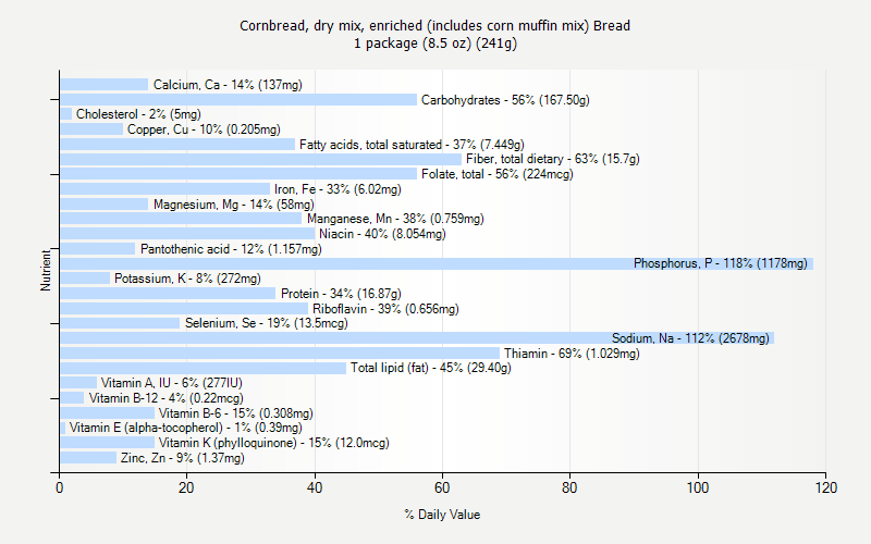 % Daily Value for Cornbread, dry mix, enriched (includes corn muffin mix) Bread 1 package (8.5 oz) (241g)
